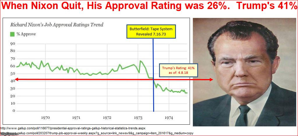 image tagged in trump nixon approval 040818 | made w/ Imgflip meme maker