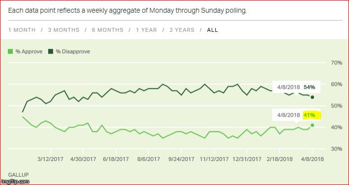 image tagged in trump approval over time 040818 | made w/ Imgflip meme maker