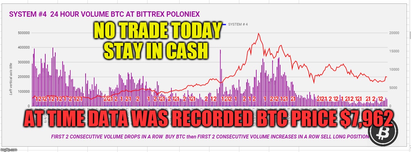 NO TRADE TODAY STAY IN CASH; AT TIME DATA WAS RECORDED BTC PRICE $7,962 | made w/ Imgflip meme maker