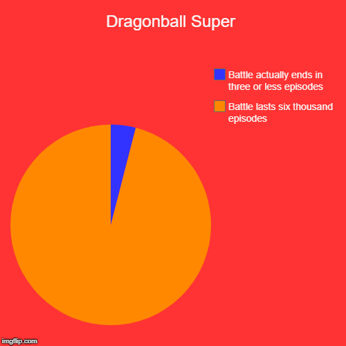 Dragonball Super | Battle lasts six thousand episodes, Battle actually ends in three or less episodes | image tagged in funny,pie charts | made w/ Imgflip chart maker