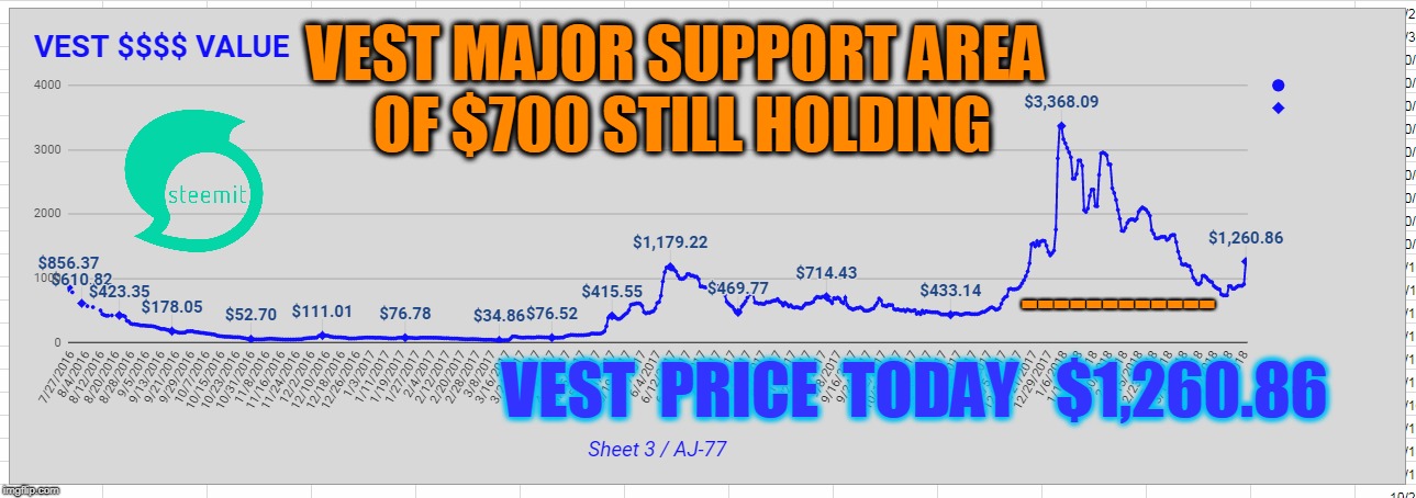 VEST MAJOR SUPPORT AREA OF $700 STILL HOLDING; ------------; VEST  PRICE  TODAY   $1,260.86 | made w/ Imgflip meme maker