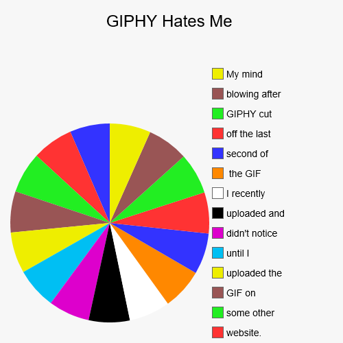 GIPHY Hates Me |, website., some other, GIF on, uploaded the, until I, didn't notice, uploaded and, I recently,  the GIF, second of, off the | image tagged in funny,pie charts | made w/ Imgflip chart maker