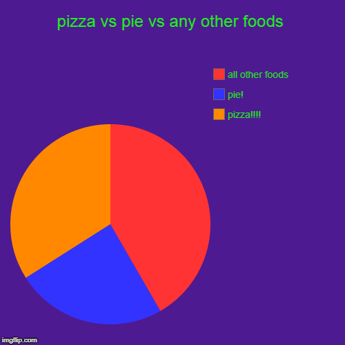 pizza vs pie vs any other foods | pizza!!!!, pie!, all other foods | image tagged in funny,pie charts | made w/ Imgflip chart maker