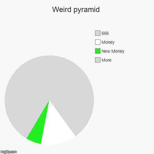 One pyramid (not cool if the 666 and money with more money on this) | Weird pyramid | More, New Money, Money, 666 | image tagged in funny,pie charts,weird pyramid | made w/ Imgflip chart maker