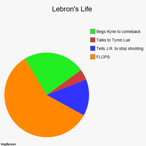 Lebron's Life | Lebron's Life | FLOPS, Tells J.R. to stop shooting, Talks to Tyron Lue, Begs Kyrie to comeback | image tagged in funny,pie charts,lebron james,kyrie irving,cleveland cavaliers | made w/ Imgflip chart maker