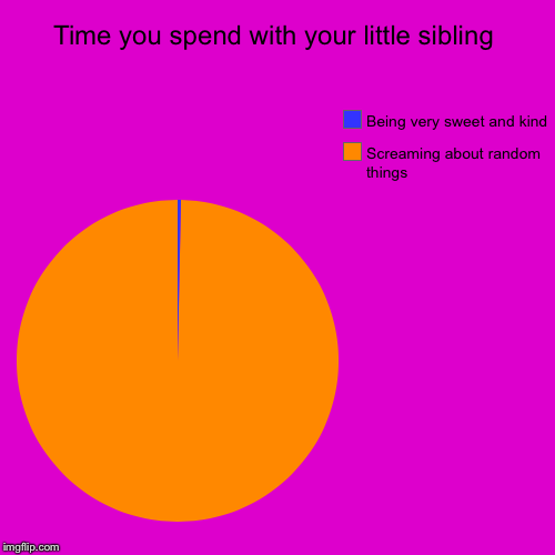 The struggle is real | Time you spend with your little sibling | Screaming about random things, Being very sweet and kind | image tagged in funny,funny memes,lol | made w/ Imgflip chart maker