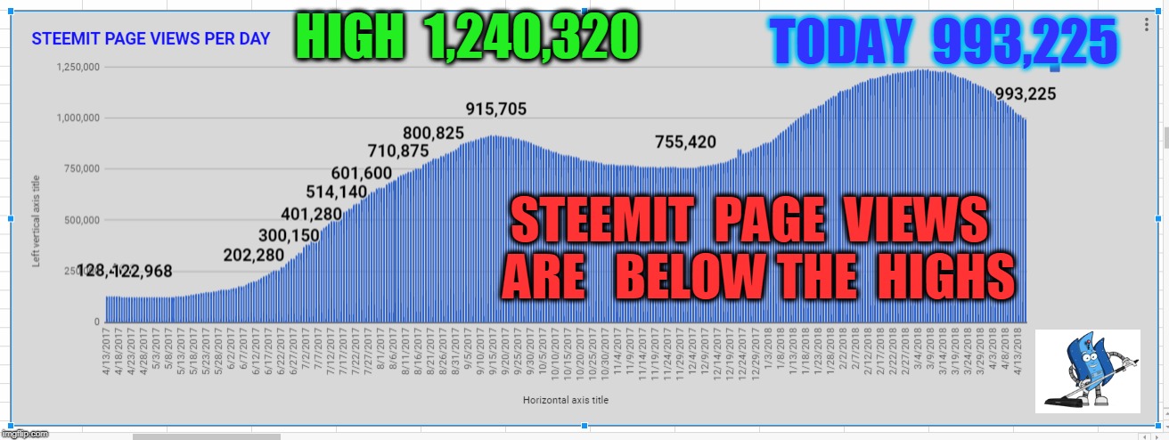 TODAY  993,225; HIGH  1,240,320; STEEMIT  PAGE  VIEWS  ARE   BELOW THE  HIGHS | made w/ Imgflip meme maker