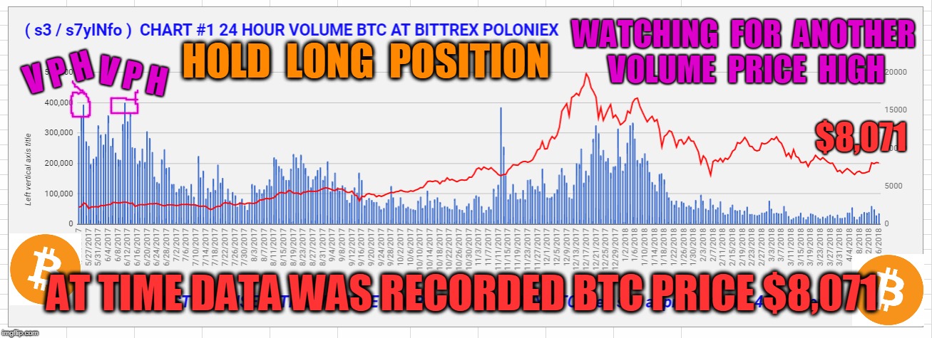 WATCHING  FOR  ANOTHER  VOLUME  PRICE  HIGH; V P H; V P H; HOLD  LONG  POSITION; $8,071; AT TIME DATA WAS RECORDED BTC PRICE $8,071 | made w/ Imgflip meme maker