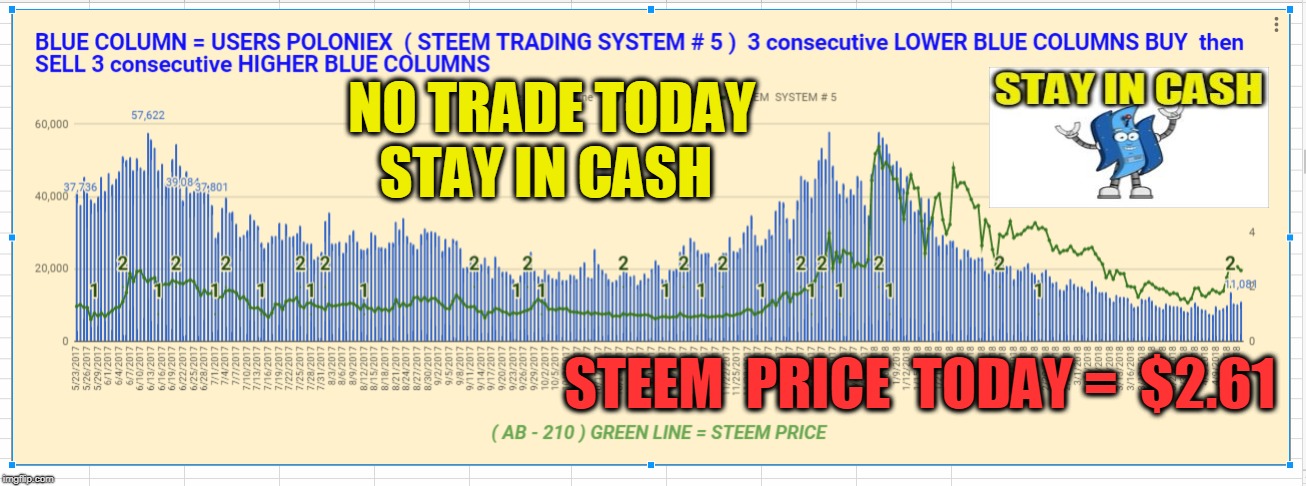 NO TRADE TODAY STAY IN CASH; STEEM  PRICE  TODAY =  $2.61 | made w/ Imgflip meme maker