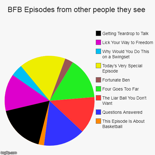 BFB Episodes from other people they see | This Episode Is About Basketball, Questions Answered, The Liar Ball You Don't Want, Four Goes Too  | image tagged in funny,pie charts | made w/ Imgflip chart maker