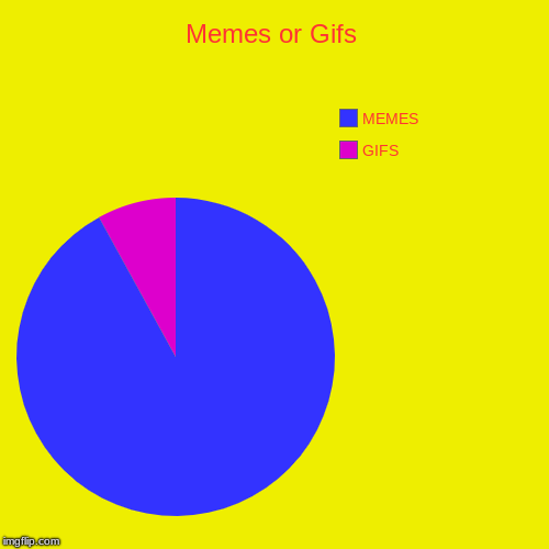 Memes or Gifs | GIFS, MEMES | image tagged in funny,pie charts | made w/ Imgflip chart maker