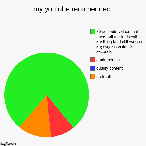 only somewhat true | my youtube recomended | clickbait, quality content, dank memes, 30 seconds videos that have nothing to do with anything but I still watch it | image tagged in funny,pie charts,youtube,recomended | made w/ Imgflip chart maker
