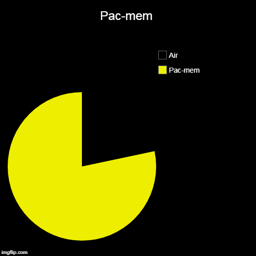 Pac-mem | Pac-mem, Air | image tagged in funny,pie charts | made w/ Imgflip chart maker