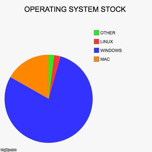 OPERATING SYSTEM STOCK | MAC, WINDOWS, LINUX, OTHER | image tagged in funny,pie charts | made w/ Imgflip chart maker
