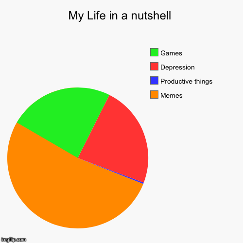My Life in a nutshell | Memes, Productive things, Depression, Games | image tagged in funny,pie charts | made w/ Imgflip chart maker