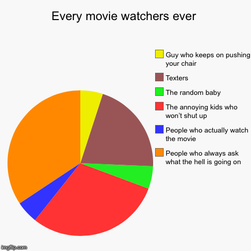 Every movie watchers ever | People who always ask what the hell is going on, People who actually watch the movie, The annoying kids who won’ | image tagged in funny,pie charts | made w/ Imgflip chart maker