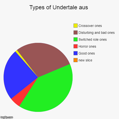 Types of Undertale aus |, Good ones, Horror ones, Switched role ones, Disturbing and bad ones, Crossover ones | image tagged in funny,pie charts | made w/ Imgflip chart maker