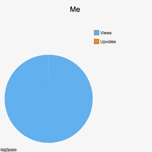 Story of my life | Me | Upvotes, Views | image tagged in funny,pie charts,upvotes | made w/ Imgflip chart maker