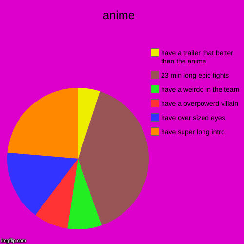 anime  | have super long intro, have over sized eyes, have a overpowerd villain, have a weirdo in the team , 23 min long epic fights, have a | image tagged in funny,pie charts | made w/ Imgflip chart maker