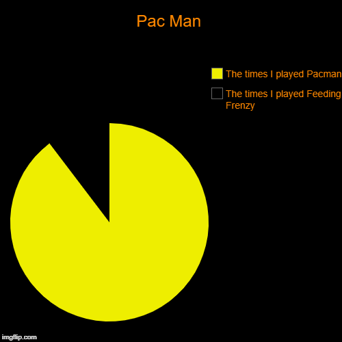 Pac Man | The times I played Feeding Frenzy, The times I played Pacman | image tagged in funny,pie charts | made w/ Imgflip chart maker