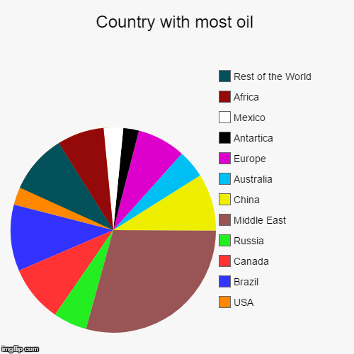 Country with most oil | USA, Brazil, Canada, Russia, Middle East, China, Australia, Europe, Antartica, Mexico, Africa, Rest of the World | image tagged in funny,pie charts | made w/ Imgflip chart maker