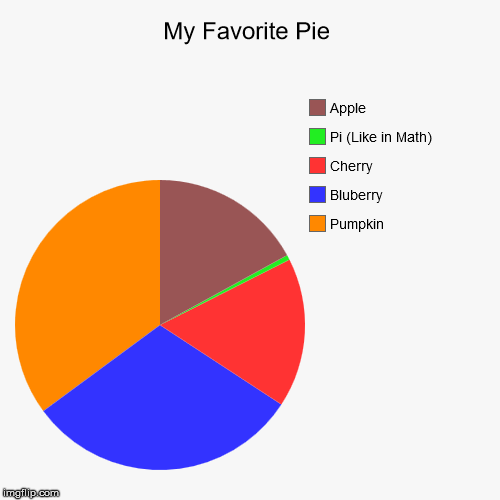 Pie on a Pie Chart? | My Favorite Pie | Pumpkin, Bluberry, Cherry, Pi (Like in Math), Apple | image tagged in funny,pie charts,true,pie,pi | made w/ Imgflip chart maker