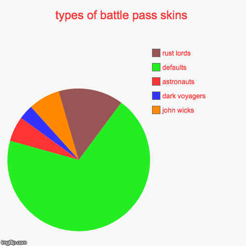 types of battle pass skins | john wicks, dark voyagers, astronauts, defaults, rust lords | image tagged in funny,pie charts | made w/ Imgflip chart maker
