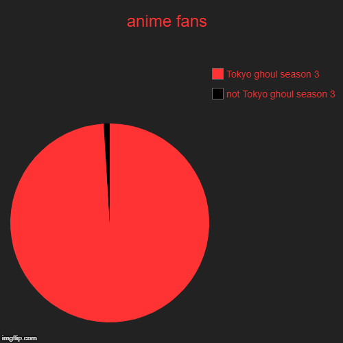 anime fans  | not Tokyo ghoul season 3 , Tokyo ghoul season 3 | image tagged in funny,pie charts | made w/ Imgflip chart maker