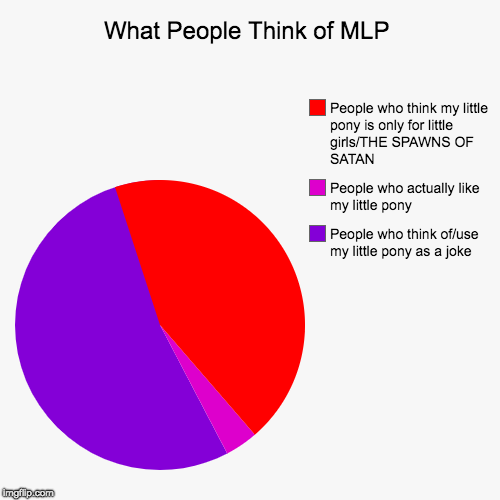 What People Think of MLP | People who think of/use my little pony as a joke, People who actually like my little pony, People who think my li | image tagged in funny,pie charts | made w/ Imgflip chart maker