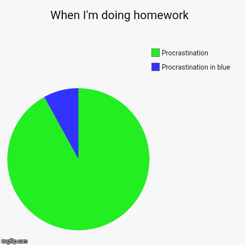 When I'm doing homework  | Procrastination in blue, Procrastination | image tagged in funny,pie charts | made w/ Imgflip chart maker