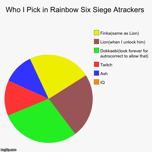 Who I Pick in Rainbow Six Siege Atrackers | IQ, Ash, Twitch, Dokkaebi(took forever for autrocorrect to allow that), Lion(when I unlock him), | image tagged in funny,pie charts | made w/ Imgflip chart maker