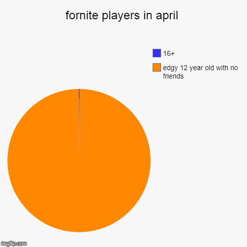 fornite players in april | edgy 12 year old with no friends, 16+ | image tagged in funny,pie charts | made w/ Imgflip chart maker