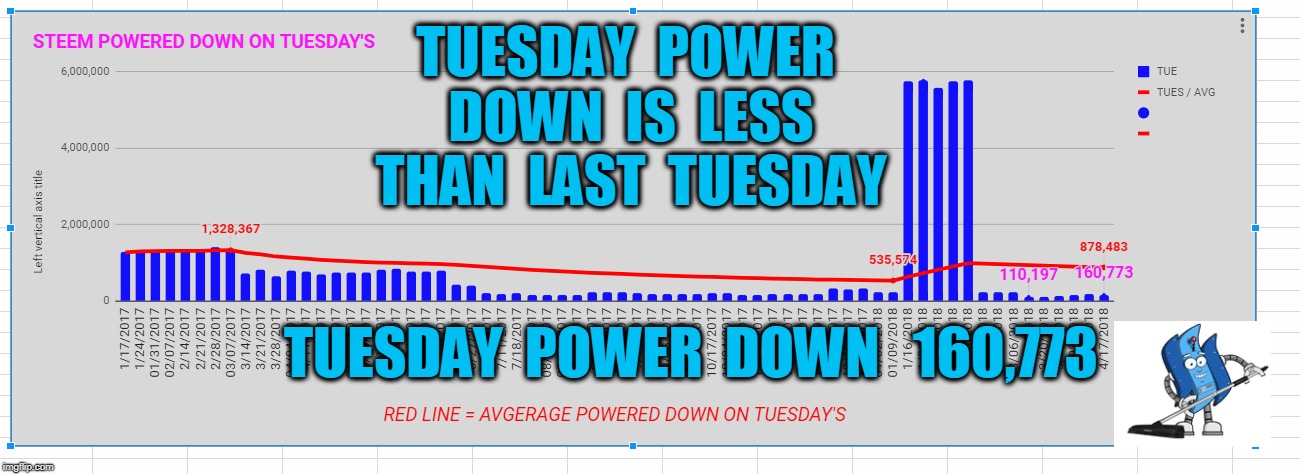 TUESDAY  POWER  DOWN  IS  LESS  THAN  LAST  TUESDAY; TUESDAY  POWER  DOWN   160,773 | made w/ Imgflip meme maker