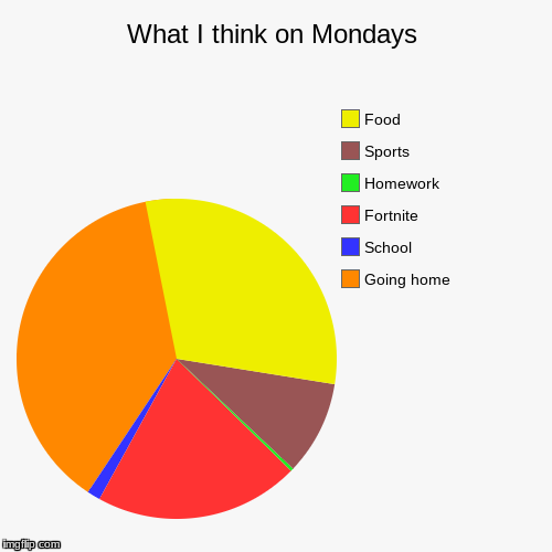 What I think on Mondays | Going home, School, Fortnite, Homework, Sports, Food | image tagged in funny,pie charts | made w/ Imgflip chart maker