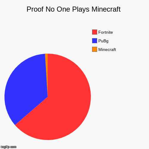 Proof No One Plays Minecraft | Minecraft, PuBg, Fortnite | image tagged in funny,pie charts | made w/ Imgflip chart maker