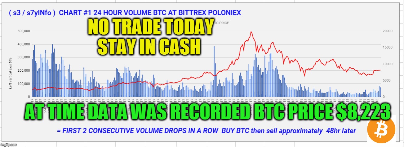 NO TRADE TODAY STAY IN CASH; AT TIME DATA WAS RECORDED BTC PRICE $8,223 | made w/ Imgflip meme maker