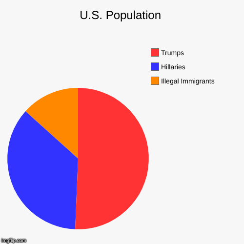 U.S. Population | Illegal Immigrants, Hillaries, Trumps | image tagged in funny,pie charts | made w/ Imgflip chart maker