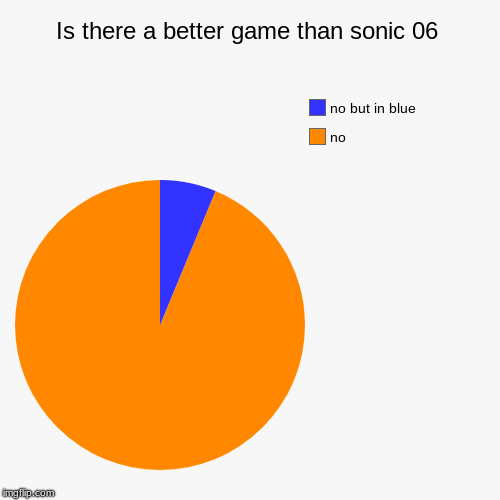 is there a better game than
 | Is there a better game than sonic 06 | no, no but in blue | image tagged in funny,pie charts | made w/ Imgflip chart maker