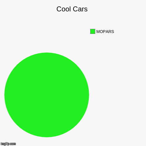 Cool Cars | MOPARS | image tagged in funny,pie charts | made w/ Imgflip chart maker