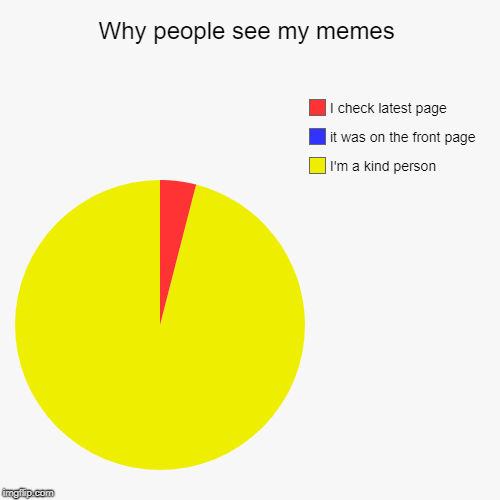 Why people see my memes | I'm a kind person, it was on the front page, I check latest page | image tagged in funny,pie charts | made w/ Imgflip chart maker