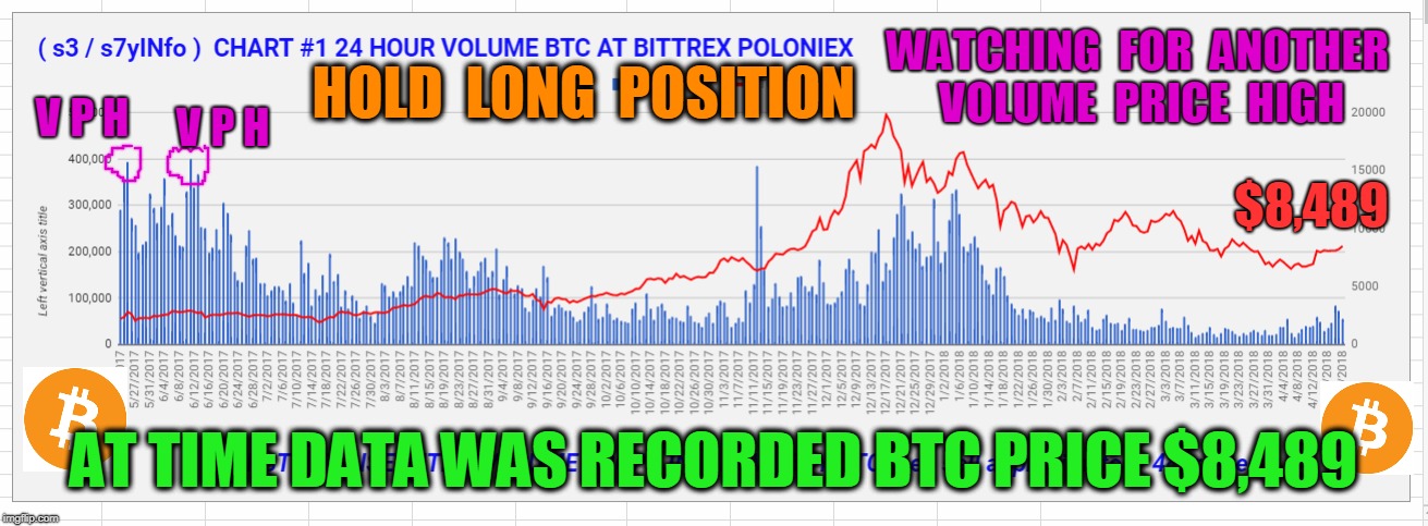 WATCHING  FOR  ANOTHER  VOLUME  PRICE  HIGH; V P H; HOLD  LONG  POSITION; V P H; $8,489; AT TIME DATA WAS RECORDED BTC PRICE $8,489 | made w/ Imgflip meme maker