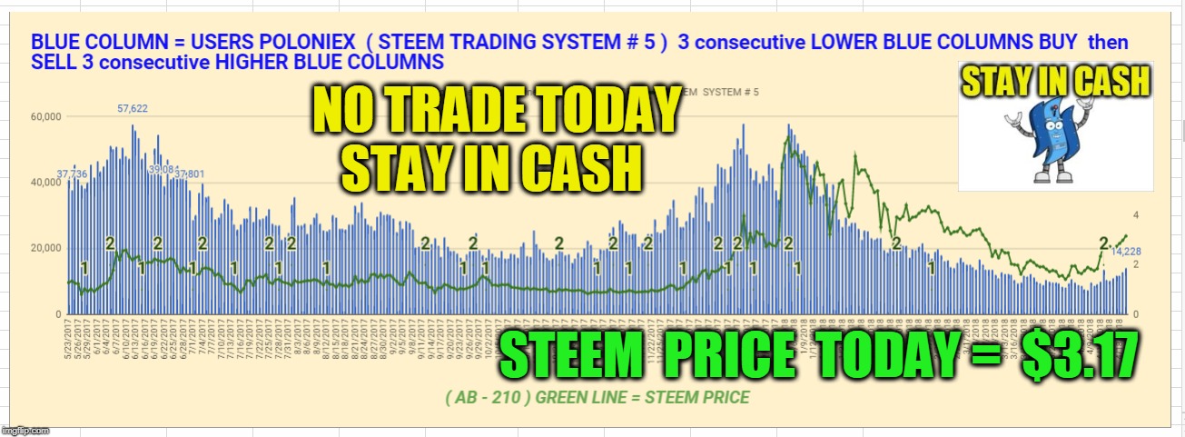 NO TRADE TODAY STAY IN CASH; STEEM  PRICE  TODAY =  $3.17 | made w/ Imgflip meme maker