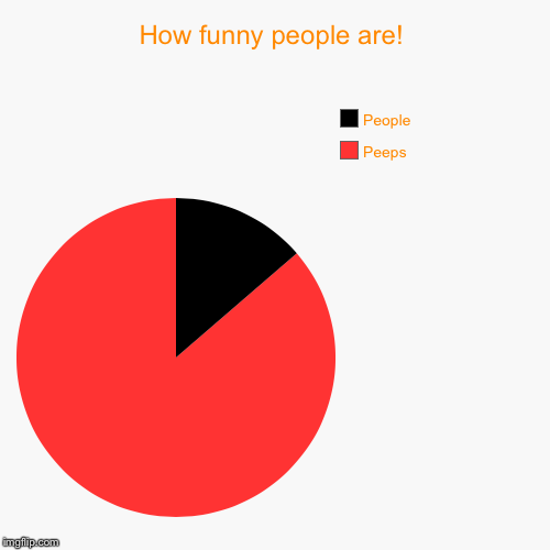 How funny people are! | Peeps , People | image tagged in funny,pie charts | made w/ Imgflip chart maker