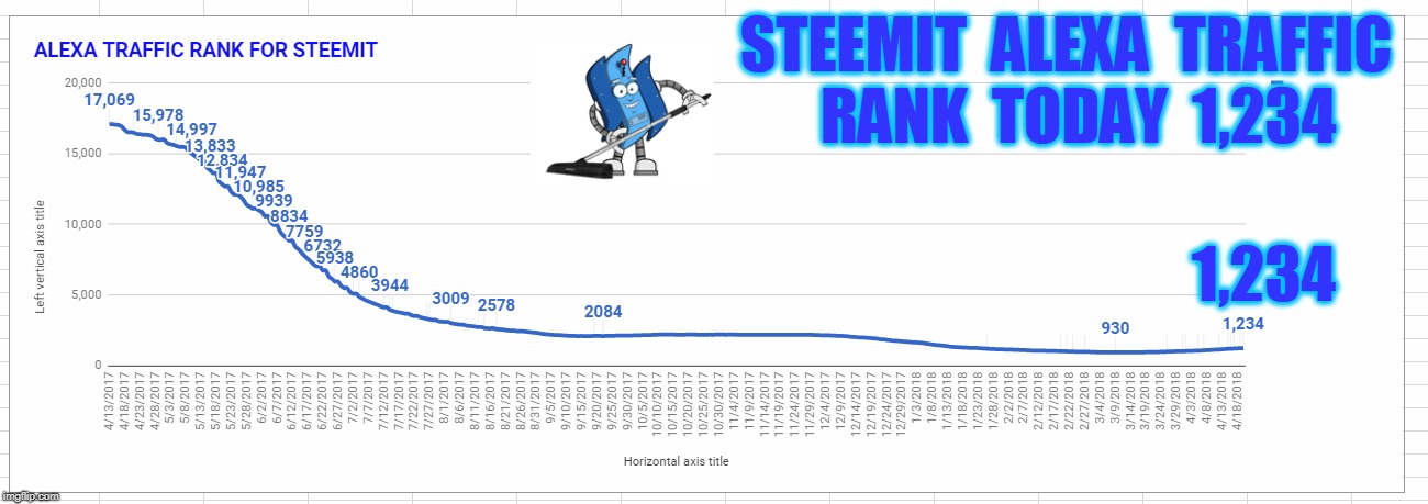 STEEMIT  ALEXA  TRAFFIC  RANK  TODAY  1,234; 1,234 | made w/ Imgflip meme maker