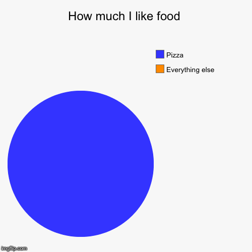 How much I like food | Everything else, Pizza | image tagged in funny,pie charts | made w/ Imgflip chart maker