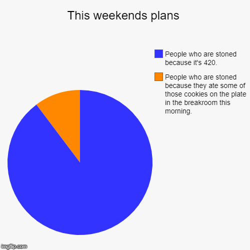 Stoner Pie Chart | This weekends plans | People who are stoned because they ate some of those cookies on the plate in the breakroom this morning., People who a | image tagged in funny,pie charts,420 | made w/ Imgflip chart maker