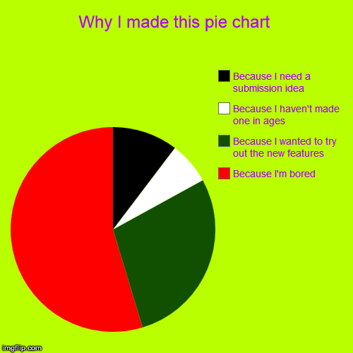 Why I made this pie chart | Because I'm bored, Because I wanted to try out the new features, Because I haven't made one in ages, Because I n | image tagged in funny,pie charts | made w/ Imgflip chart maker