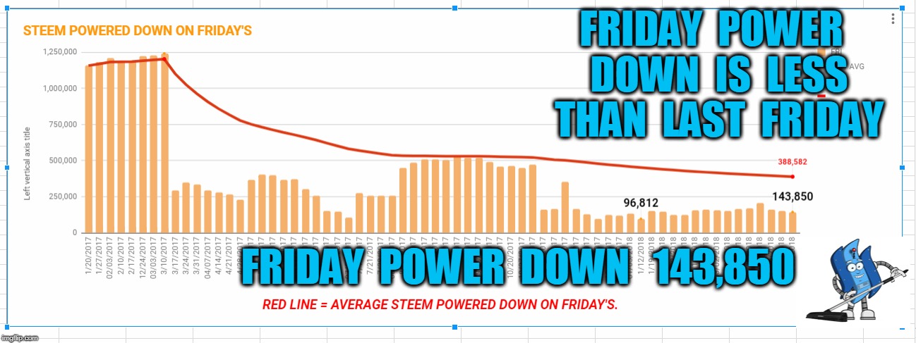 FRIDAY  POWER  DOWN  IS  LESS  THAN  LAST  FRIDAY; FRIDAY  POWER  DOWN   143,850 | made w/ Imgflip meme maker