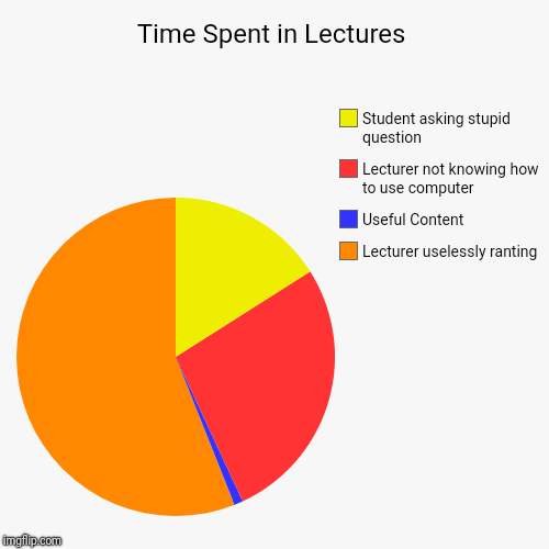 Time Spent in Lectures | Lecturer uselessly ranting, Useful Content, Lecturer not knowing how to use computer, Student asking stupid questio | image tagged in funny,pie charts | made w/ Imgflip chart maker