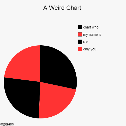 A Weird Chart | only you, red, my name is, chart who | image tagged in funny,pie charts,pie match | made w/ Imgflip chart maker